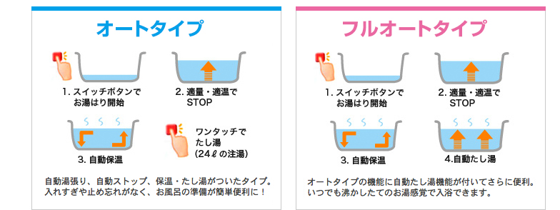 オートタイプ／フルオートタイプ