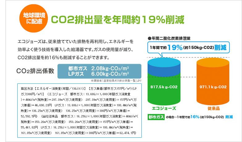 CO2排出量を年間約19%削減